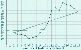 Courbe de l'humidex pour Boulaide (Lux)