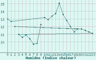 Courbe de l'humidex pour Llanes