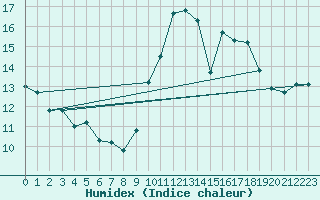 Courbe de l'humidex pour Sausseuzemare-en-Caux (76)