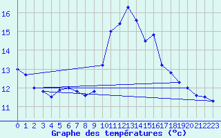 Courbe de tempratures pour Biache-Saint-Vaast (62)