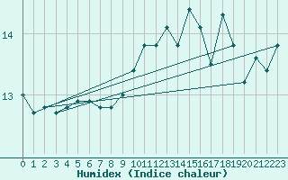 Courbe de l'humidex pour Wijk Aan Zee Aws
