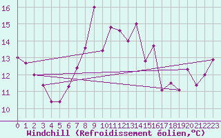 Courbe du refroidissement olien pour Santa Susana