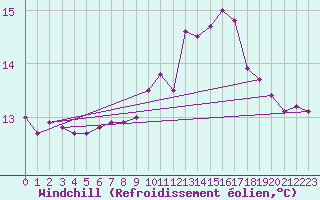 Courbe du refroidissement olien pour Oviedo