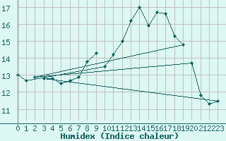 Courbe de l'humidex pour Finner