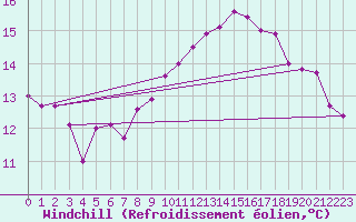 Courbe du refroidissement olien pour Le Talut - Belle-Ile (56)