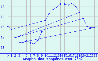 Courbe de tempratures pour Gruissan (11)