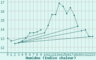 Courbe de l'humidex pour Roissy (95)