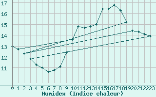 Courbe de l'humidex pour Pointe de Chassiron (17)