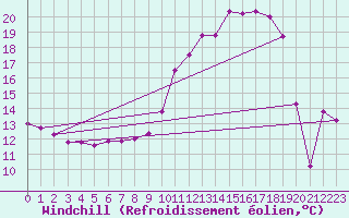 Courbe du refroidissement olien pour Creil (60)