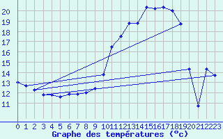 Courbe de tempratures pour Creil (60)