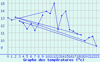 Courbe de tempratures pour Altnaharra