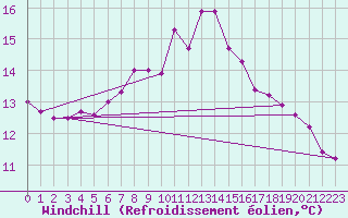 Courbe du refroidissement olien pour Inverbervie