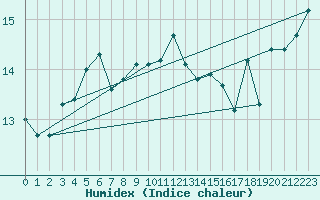 Courbe de l'humidex pour Cap Pertusato (2A)