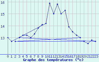 Courbe de tempratures pour Cabo Vilan