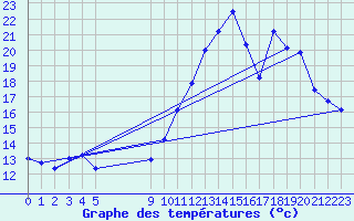 Courbe de tempratures pour Vias (34)