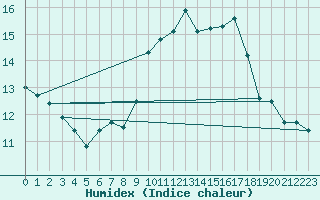 Courbe de l'humidex pour Niort (79)