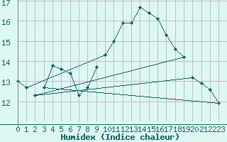 Courbe de l'humidex pour Millau - Soulobres (12)