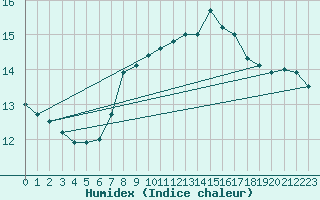 Courbe de l'humidex pour Sombor