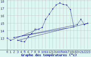 Courbe de tempratures pour Bad Lippspringe