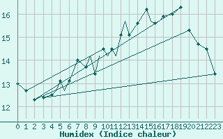 Courbe de l'humidex pour Sogndal / Haukasen