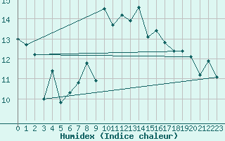 Courbe de l'humidex pour Cabo Vilan