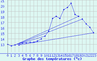 Courbe de tempratures pour Herhet (Be)