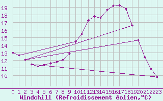 Courbe du refroidissement olien pour Gap-Sud (05)
