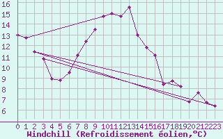 Courbe du refroidissement olien pour Huedin