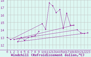 Courbe du refroidissement olien pour Ouessant (29)