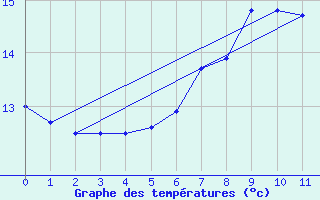 Courbe de tempratures pour Olands Sodra Udde