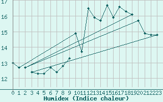 Courbe de l'humidex pour Glenanne