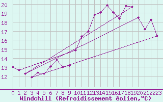 Courbe du refroidissement olien pour Orkdal Thamshamm