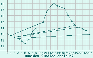 Courbe de l'humidex pour Chaumont (Sw)