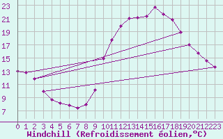 Courbe du refroidissement olien pour Nonaville (16)