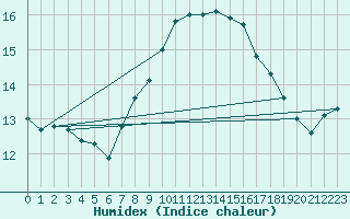 Courbe de l'humidex pour Vinga