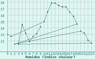 Courbe de l'humidex pour Brescia / Ghedi