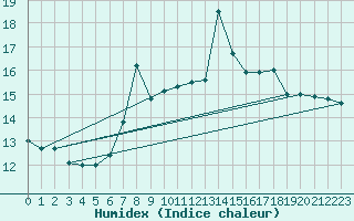 Courbe de l'humidex pour Oviedo