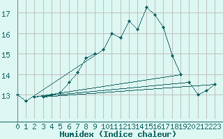 Courbe de l'humidex pour Melun (77)