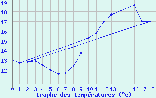 Courbe de tempratures pour Cambrai / Epinoy (62)