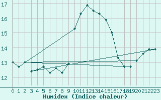 Courbe de l'humidex pour Porquerolles (83)