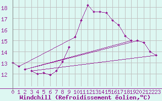 Courbe du refroidissement olien pour Bridel (Lu)