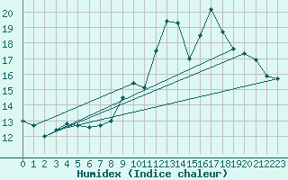 Courbe de l'humidex pour Dolembreux (Be)