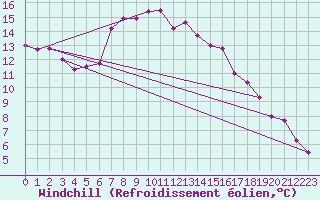 Courbe du refroidissement olien pour Inverbervie