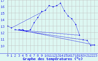 Courbe de tempratures pour Poertschach