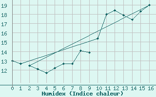 Courbe de l'humidex pour Vossevangen