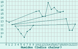 Courbe de l'humidex pour Nmes - Garons (30)