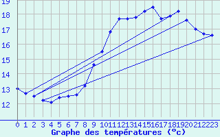 Courbe de tempratures pour Dunkerque (59)
