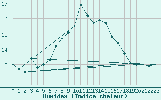 Courbe de l'humidex pour Rekdal