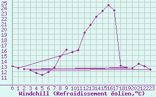 Courbe du refroidissement olien pour Villardeciervos