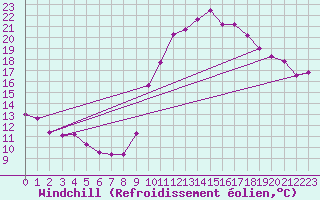 Courbe du refroidissement olien pour Saint-Philbert-de-Grand-Lieu (44)